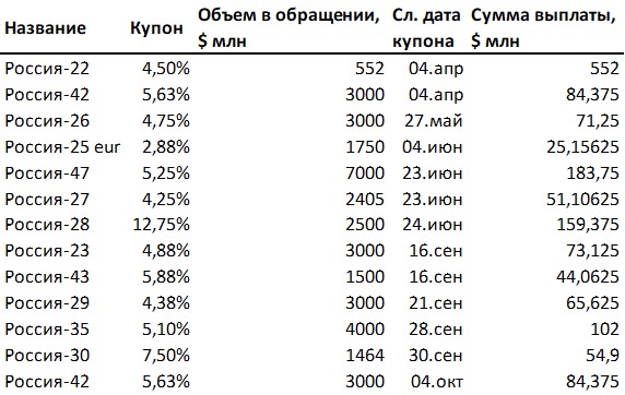 Предстоящие выплаты по госдолгу России в валюте